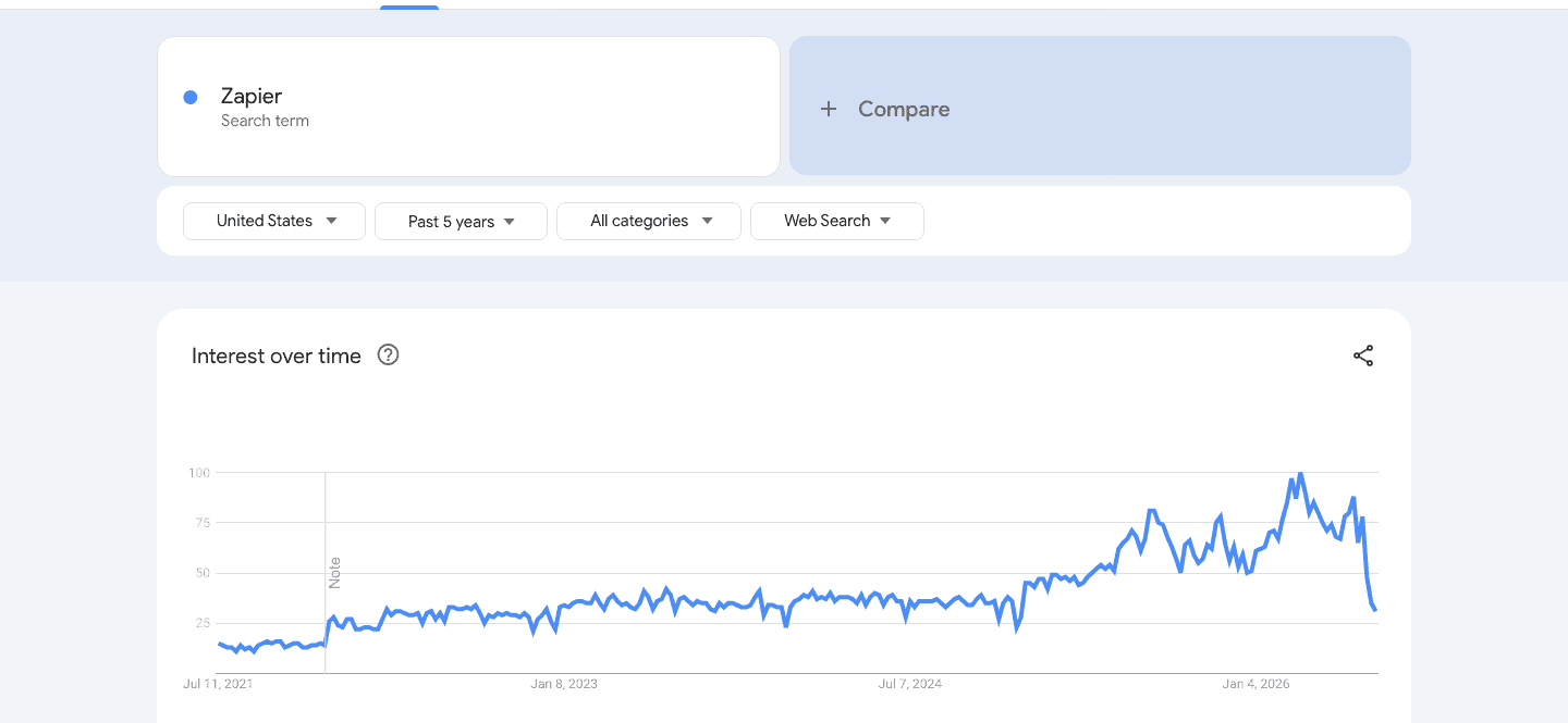 Google Trends interest-over-time chart for the search term "Zapier" in the United States over the past five years, holding a flat baseline near 25 through 2023 and most of 2024, then climbing through 2025 into a peak near 100 in early 2026