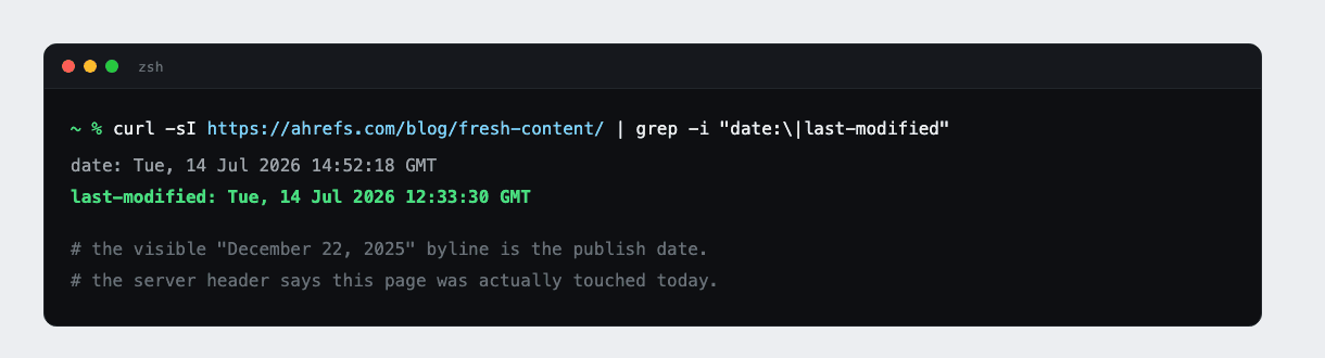 Terminal output showing curl against the Ahrefs article, with last-modified reading today's date, July 14 2026, against a page bylined December 2025