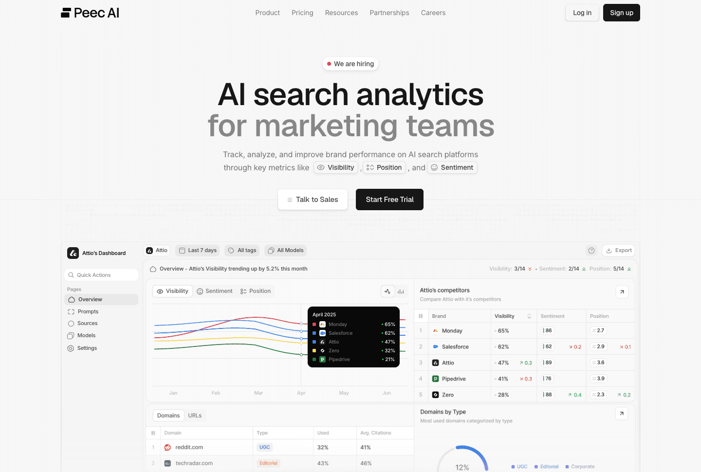 Peec AI's public marketing page showing a dashboard demo: visibility, sentiment, and position scores over time, a competitor ranking table, and a domains-by-type breakdown listing reddit.com and techradar.com as top cited sources