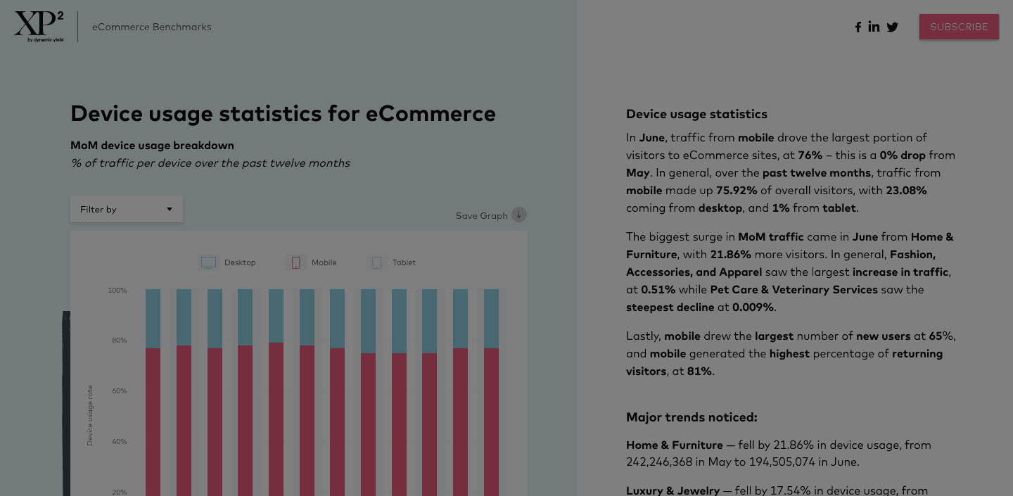 DynamicYield's device usage benchmark page states in running text that mobile traffic made up 75.92% of visitors over the past twelve months, with 23.08% desktop and 1% tablet