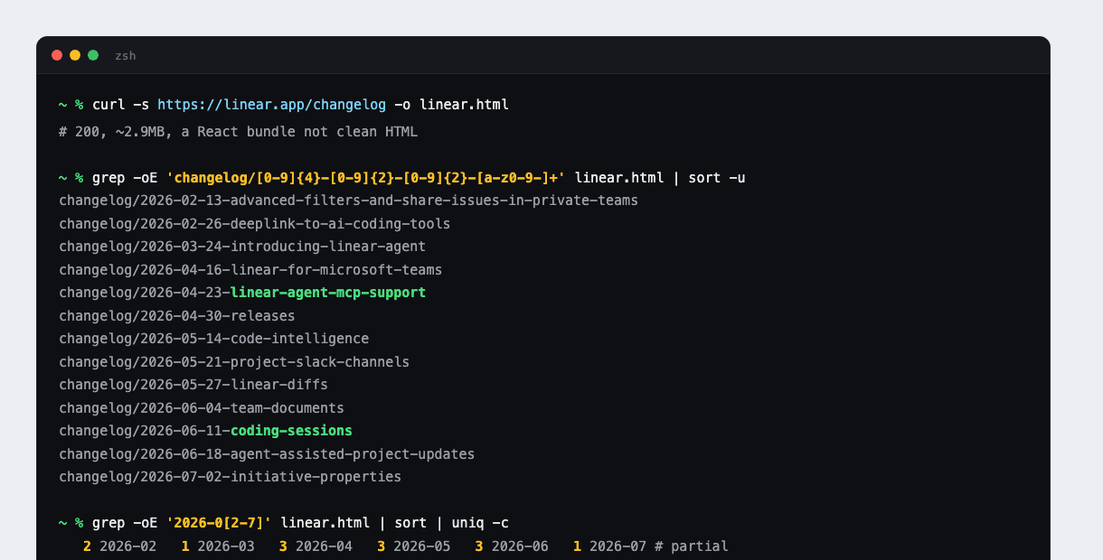 Terminal showing curl fetching linear.app/changelog then grep pulling 13 dated changelog slugs from 2026-02 through 2026-07, followed by a month-bucket count of 2, 1, 3, 3, 3, 1