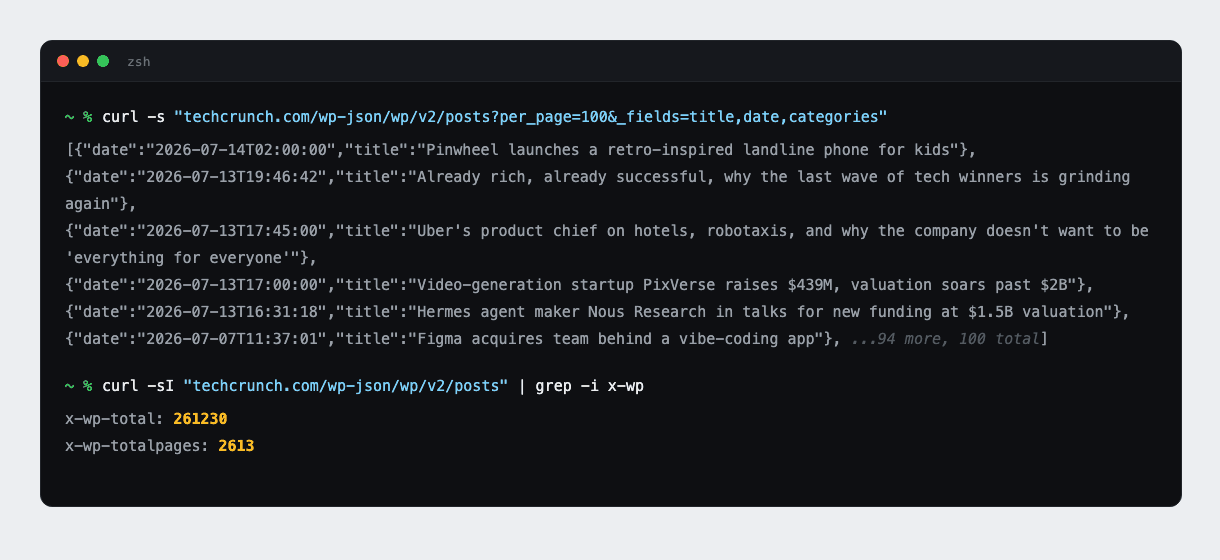 Terminal showing techcrunch.com's WordPress REST API returning 100 post titles and dates as JSON, plus x-wp-total of 261230 and x-wp-totalpages of 2613
