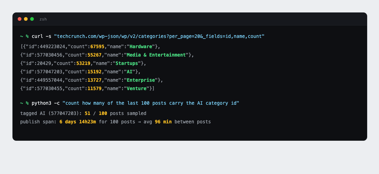 Terminal showing techcrunch.com's categories sorted by lifetime count, Hardware at 67595 and AI at 15192, next to a computed stat that 51 of the last 100 posts carry the AI category and posts publish every 96 minutes on average