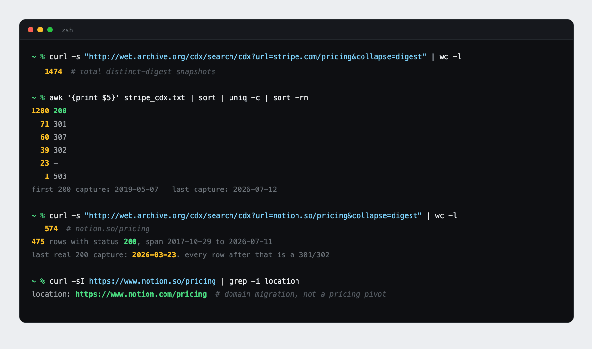 Terminal showing the CDX query against Stripe and Notion pricing pages, with status code counts and a redirect check