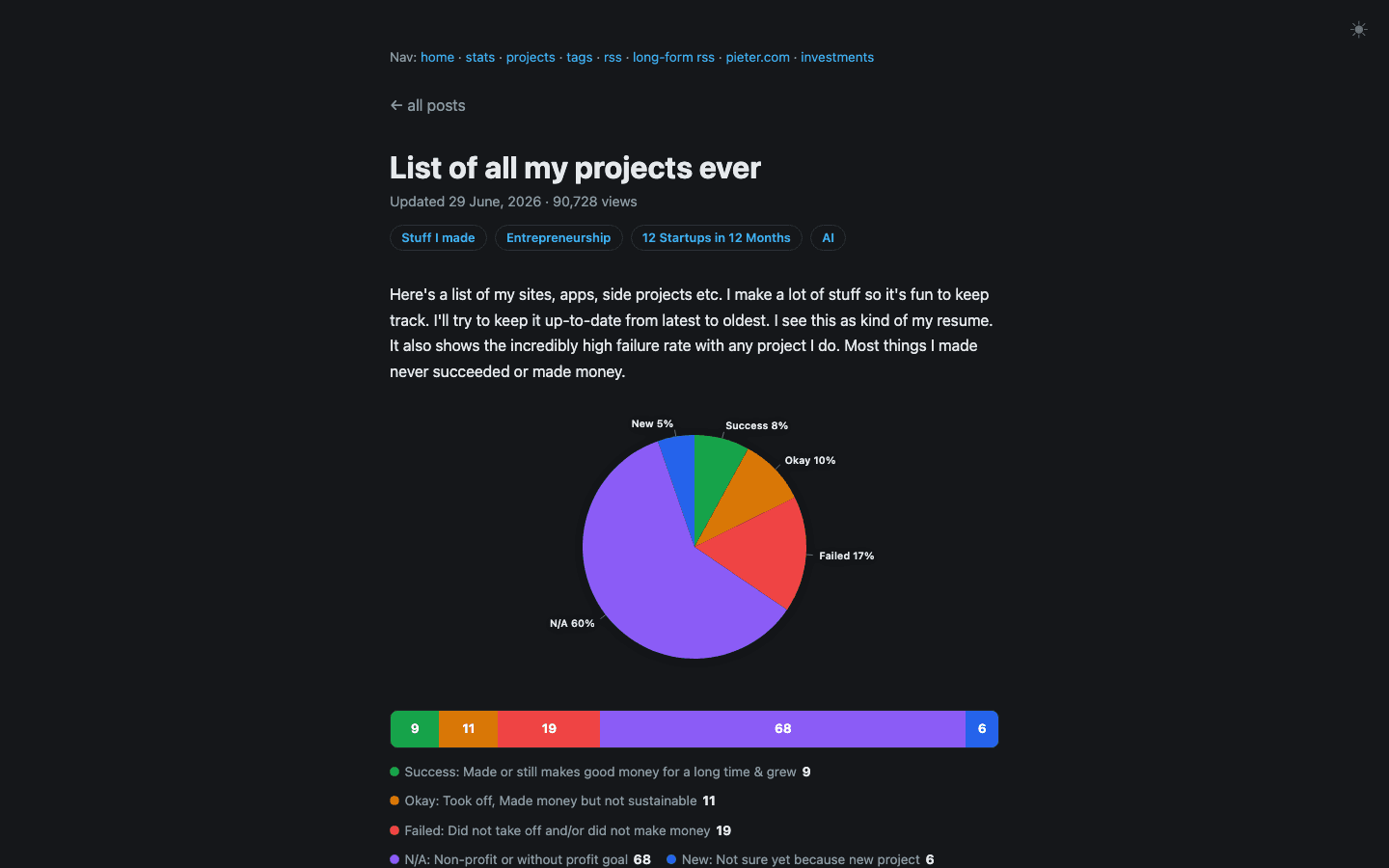 Pieter Levels' project tracker at levels.io/projects: a pie chart showing 113 things he has shipped, with only 8% tagged a long-term success