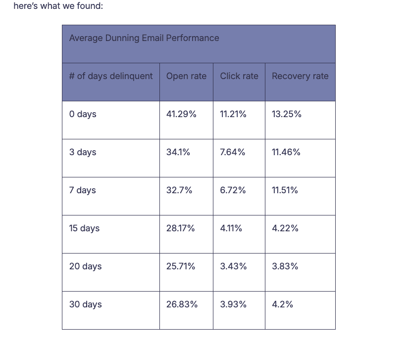 Baremetrics' own table of average dunning email performance by days delinquent, showing open rate, click rate, and recovery rate falling from 41.29%, 11.21%, and 13.25% on day 0 down to 28.17%, 4.11%, and 4.22% by day 15