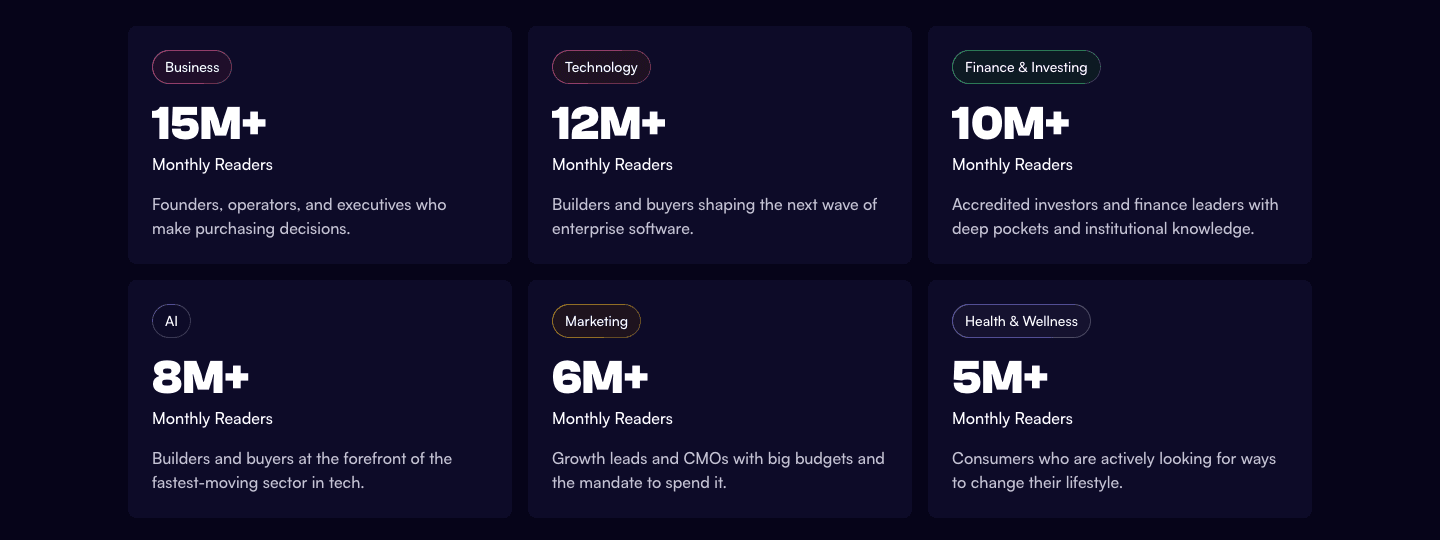 Beehiiv's ad network inventory split into audience categories with real reach numbers: Business 15M+, Technology 12M+, Finance & Investing 10M+, AI 8M+, Marketing 6M+, Health & Wellness 5M+