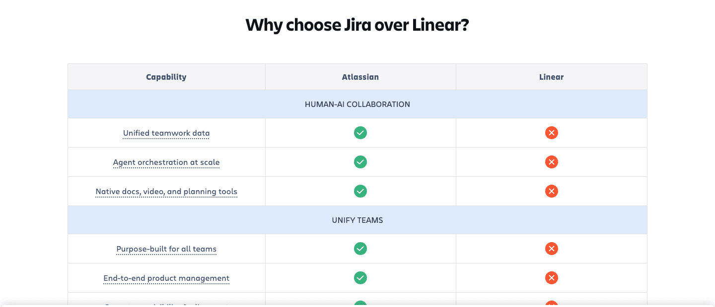 Atlassian's "Why choose Jira over Linear?" table, green checkmarks under Atlassian and red X's under Linear across nine capabilities in three categories