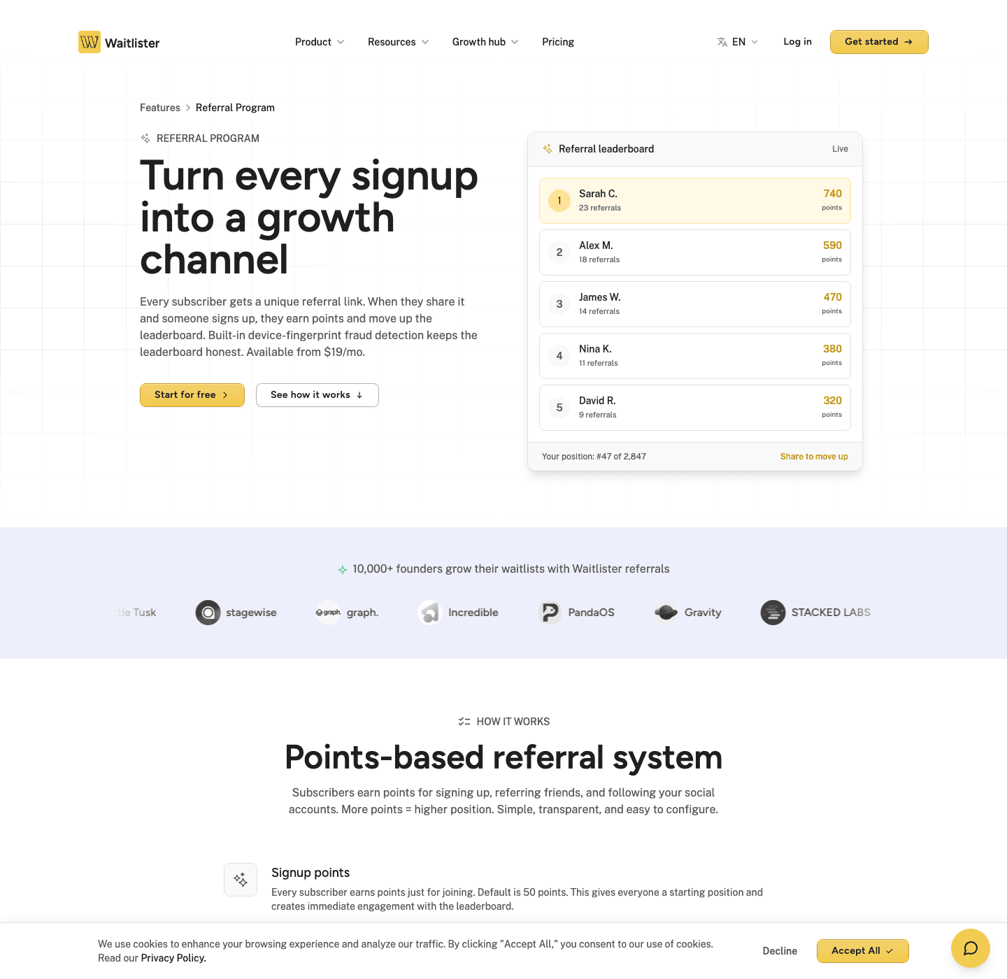 Waitlister's referral program page shows a live leaderboard ranked by points, a subscriber's own rank "#47 of 2,847," and a "Share to move up" prompt