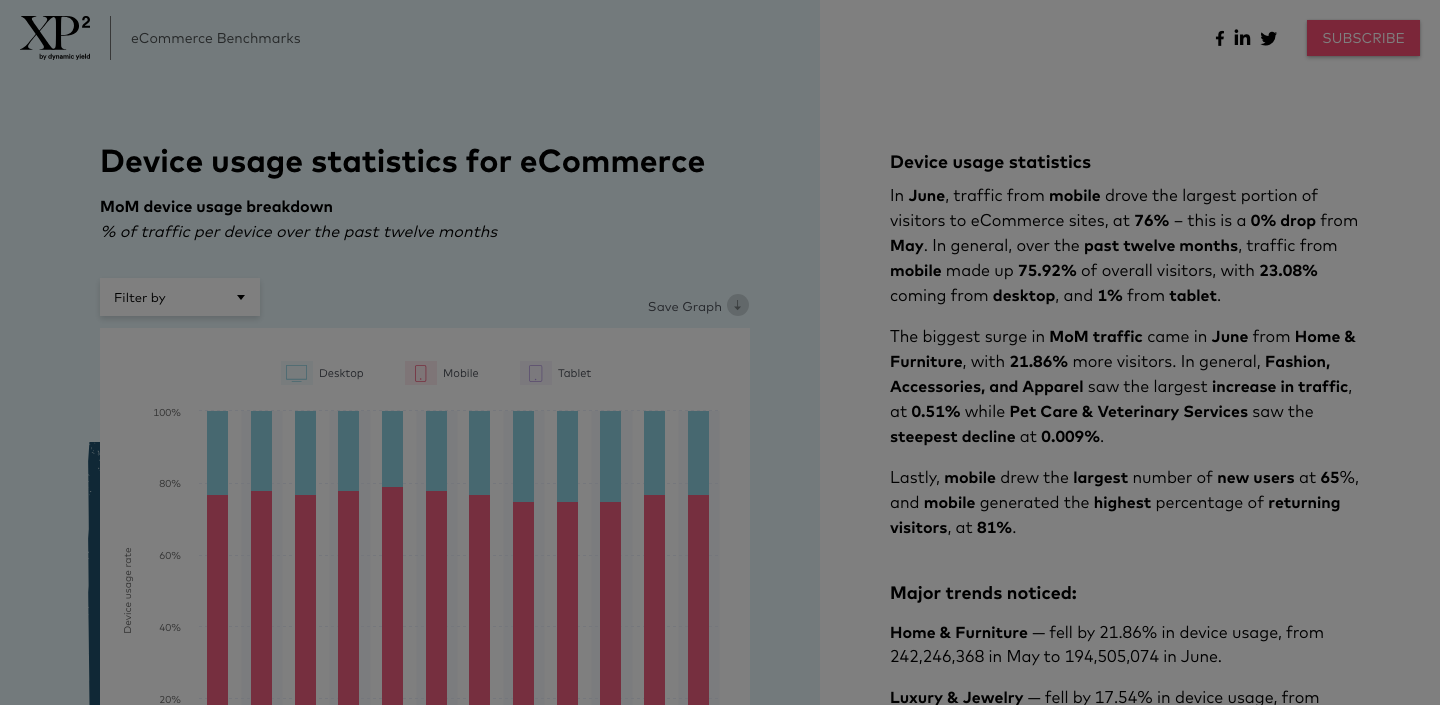 DynamicYield's device usage benchmark page states in running text that mobile traffic made up 75.92% of visitors over the past twelve months, with 23.08% desktop and 1% tablet