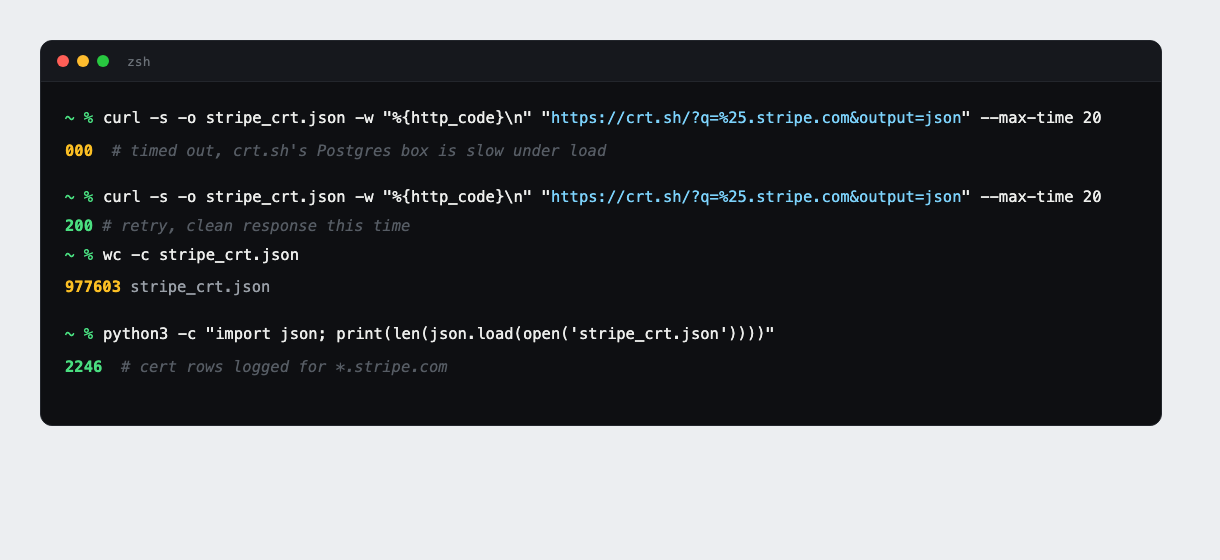 Terminal showing a curl request to crt.sh timing out with status 000, a retry succeeding with 200, and the resulting file at 977603 bytes holding 2246 cert rows