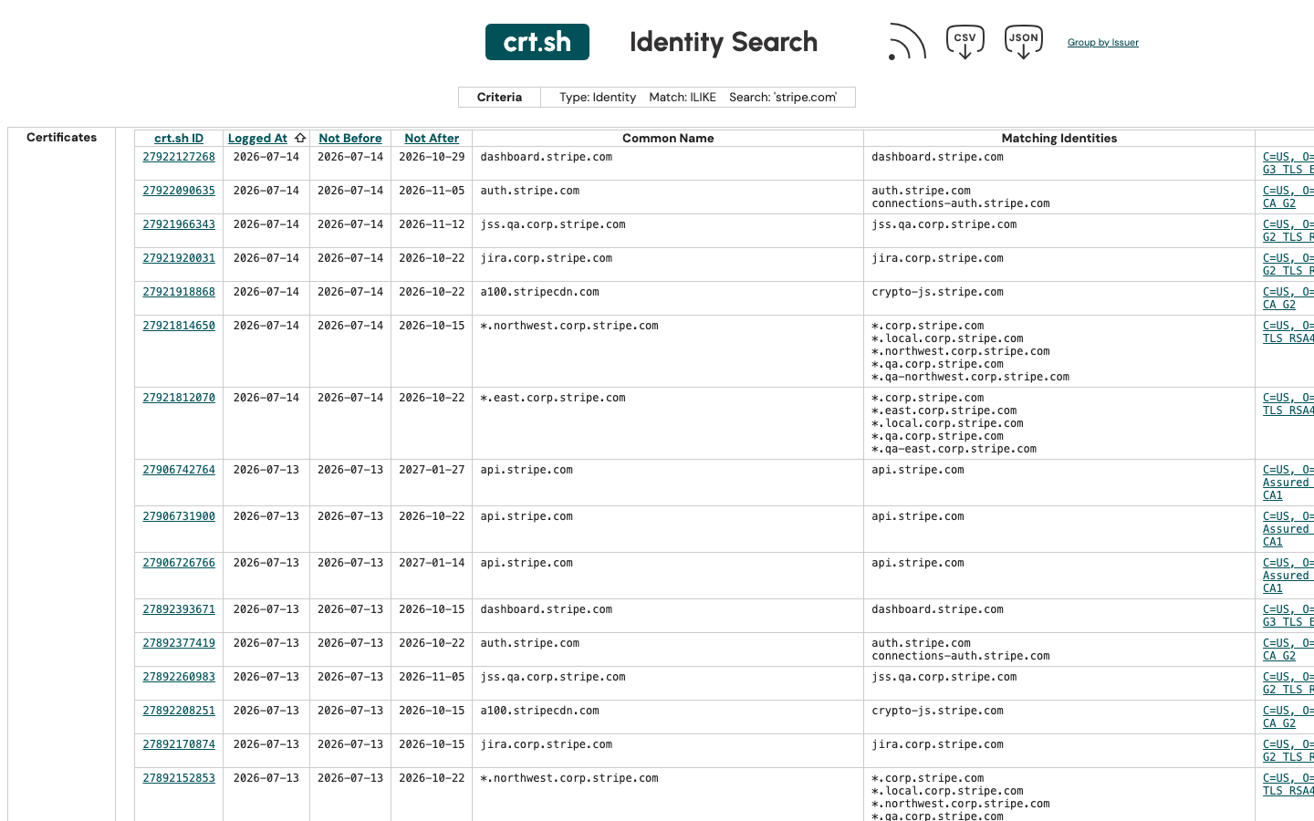 crt.sh's identity-search results for stripe.com, listing common names including jss.qa.corp.stripe.com and jira.corp.stripe.com alongside public hosts like dashboard.stripe.com and api.stripe.com