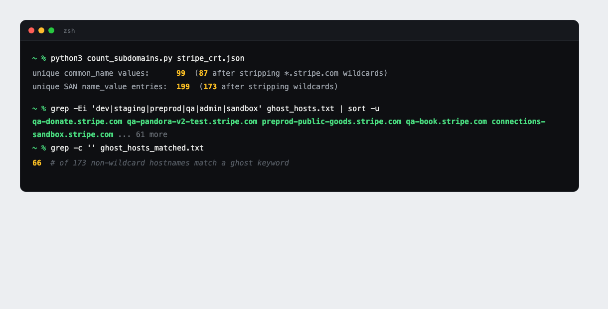Terminal showing subdomain counts by two methods, 99 unique common names versus 199 unique SAN entries, then a grep for dev, staging, preprod, qa, admin, and sandbox turning up 66 matches out of 173