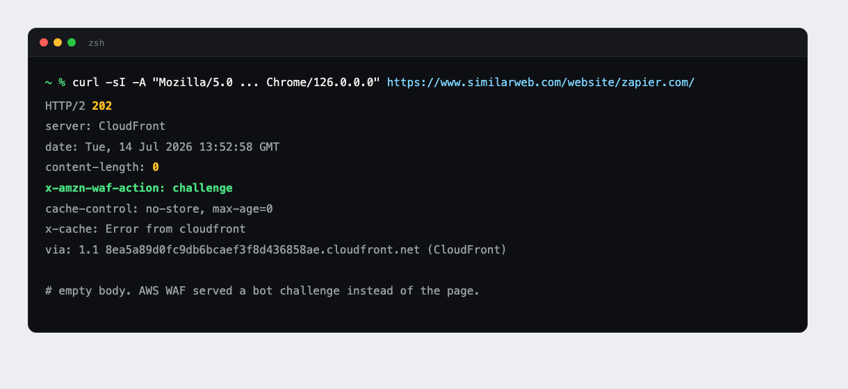 A terminal shows curl against Similarweb returning HTTP 202 with an x-amzn-waf-action: challenge header and an empty body