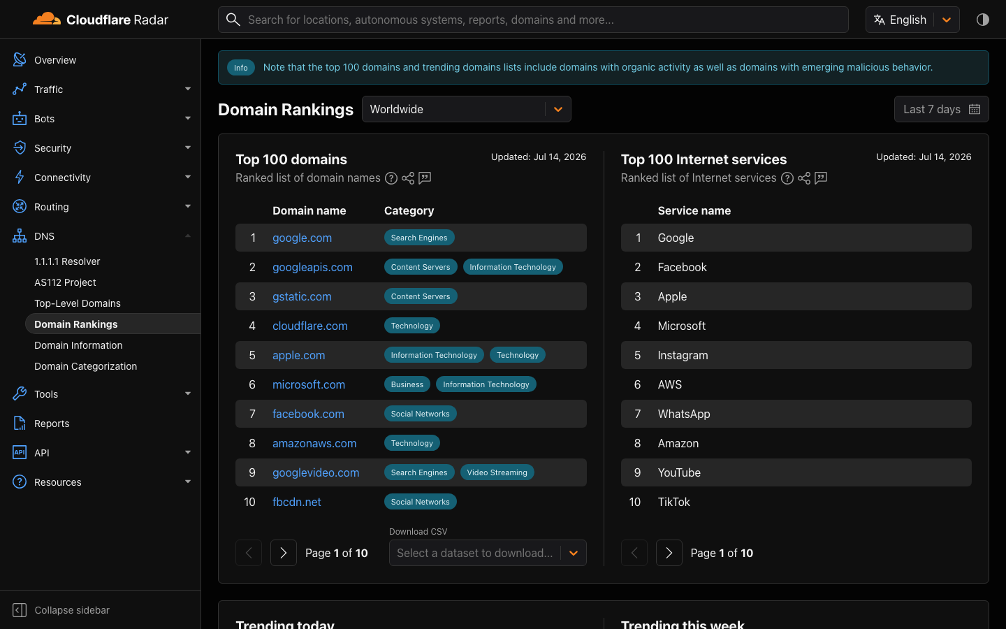 Cloudflare Radar's Domain Rankings page lists the worldwide Top 100 domains, updated Jul 14, 2026, led by google.com, googleapis.com, gstatic.com, and cloudflare.com