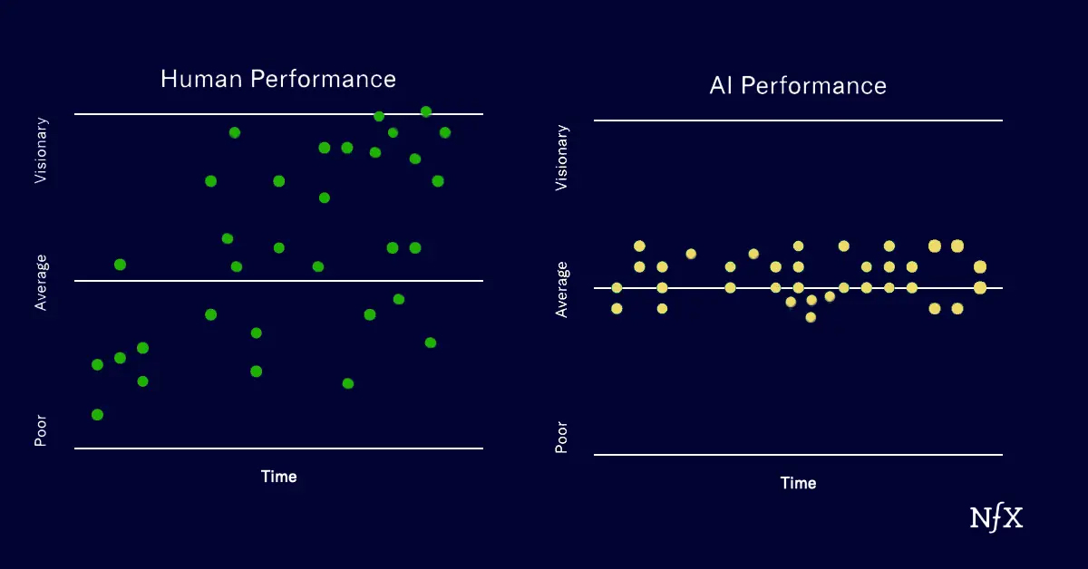 AI is going to outperform most humans, on most hard skill tasks, on most days.